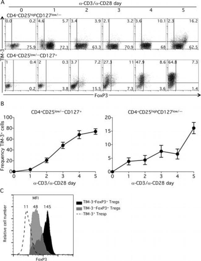 CD127 Antibody in Flow Cytometry (Flow)