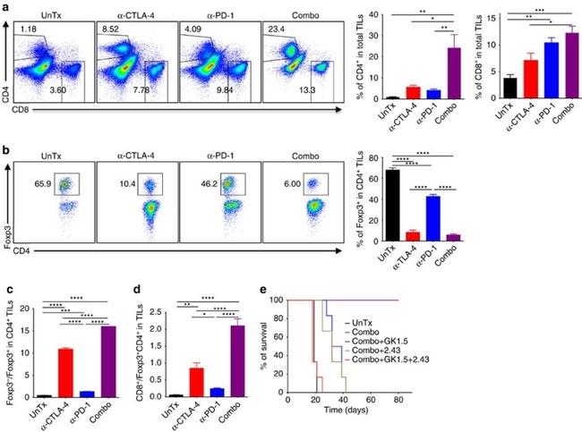 CD279 (PD-1) Antibody in Flow Cytometry (Flow)