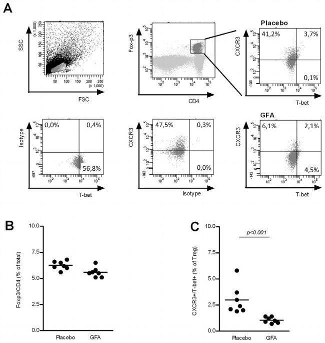 CD183 (CXCR3) Antibody in Flow Cytometry (Flow)