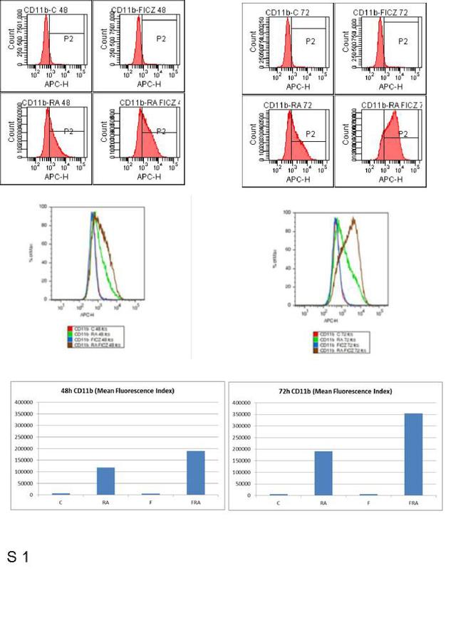 CD201 (EPCR) Antibody in Flow Cytometry (Flow)