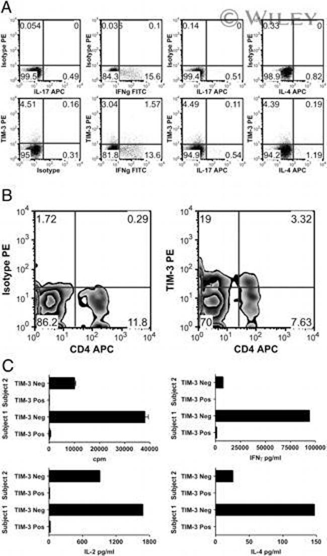 CD366 (TIM3) Antibody in Flow Cytometry (Flow)