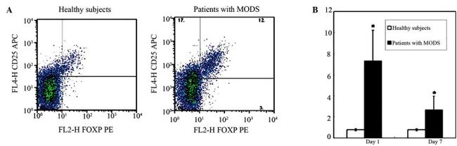 FOXP3 Antibody in Flow Cytometry (Flow)