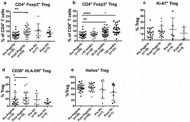 FOXP3 Antibody in Flow Cytometry (Flow)