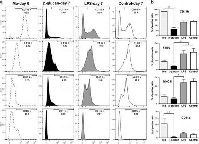 F4/80 Antibody in Flow Cytometry (Flow)