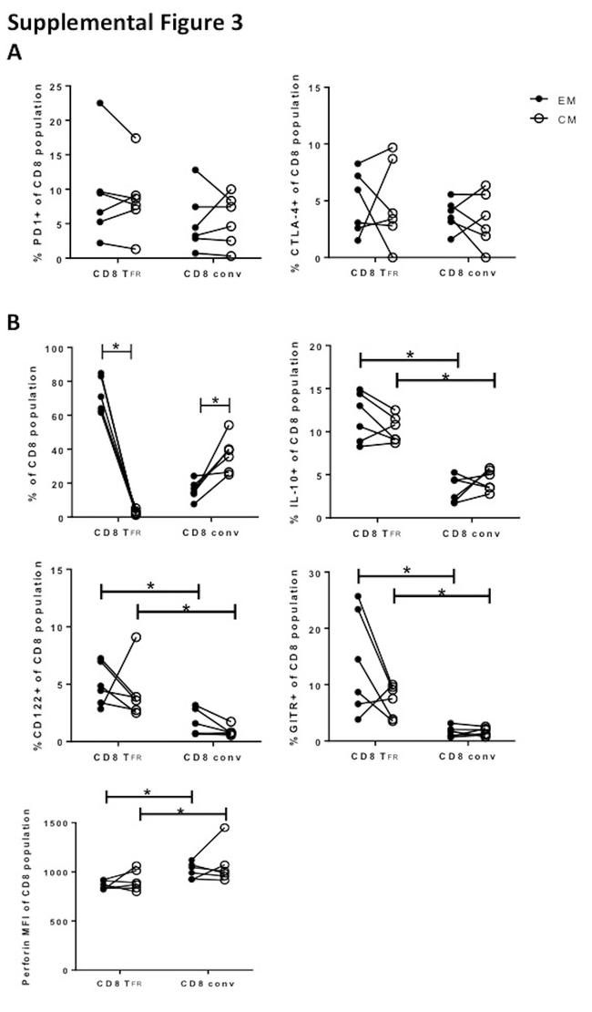 CD8a Antibody in Flow Cytometry (Flow)