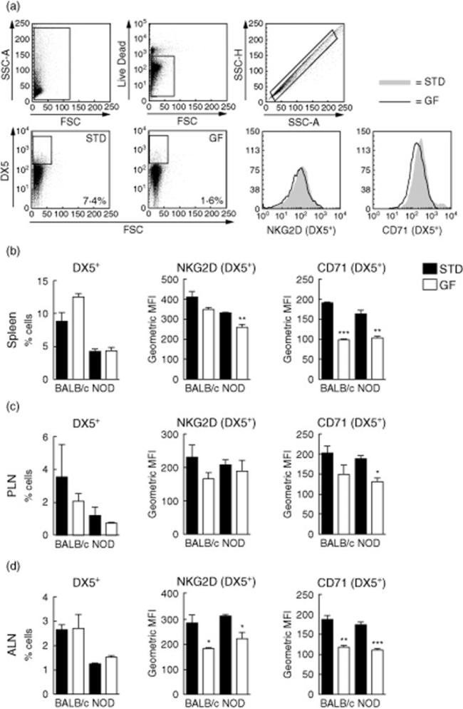 CD49b (Integrin alpha 2) Antibody in Flow Cytometry (Flow)