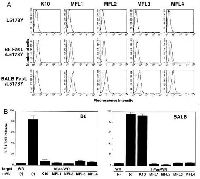 CD178 (Fas Ligand) Antibody in Flow Cytometry (Flow)