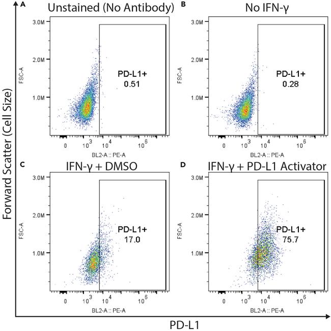 CD274 (PD-L1, B7-H1) Antibody in Flow Cytometry (Flow)