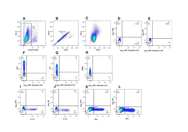 IL-17A Antibody in Flow Cytometry (Flow)