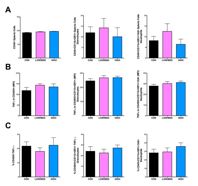 TNF alpha Antibody in Flow Cytometry (Flow)