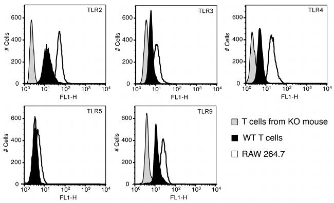 CD289 (TLR9) Antibody in Flow Cytometry (Flow)