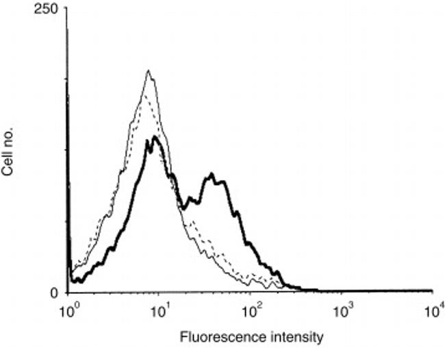 CD200 Antibody in Flow Cytometry (Flow)