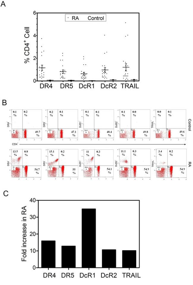 CD253 (TRAIL) Antibody in Flow Cytometry (Flow)