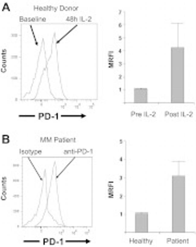 CD279 (PD-1) Antibody in Flow Cytometry (Flow)