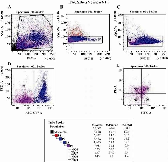 CD184 (CXCR4) Antibody in Flow Cytometry (Flow)