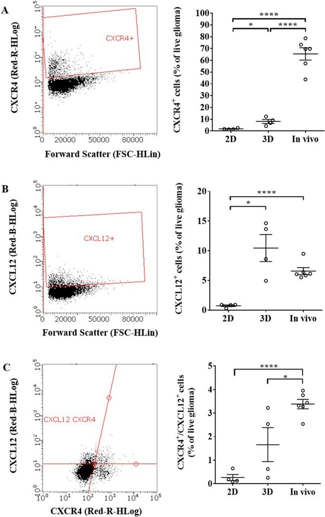 CD184 (CXCR4) Antibody in Flow Cytometry (Flow)