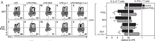 Mouse IgG1 kappa Isotype Control in Flow Cytometry (Flow)