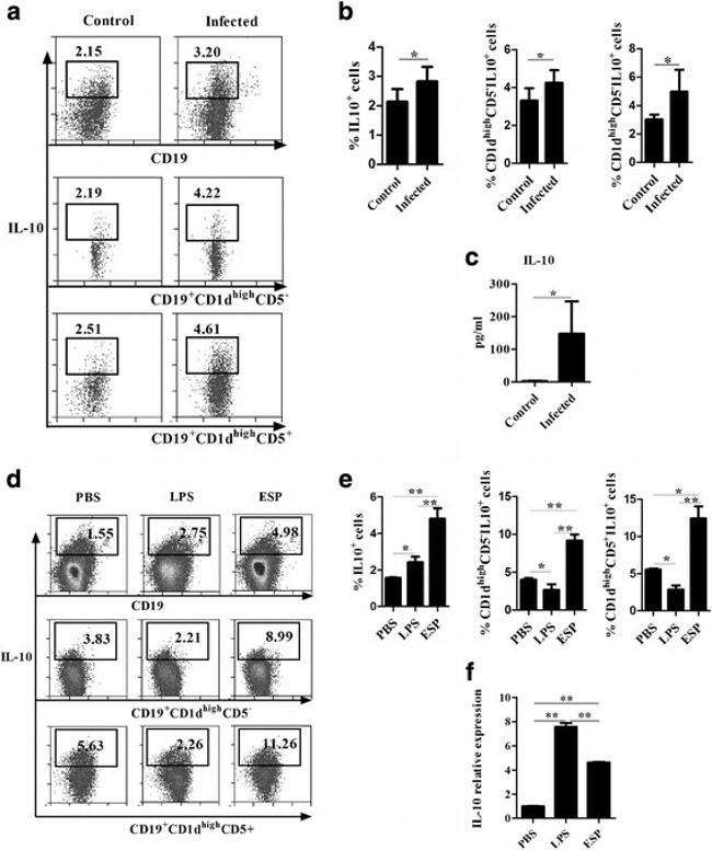 CD1d Antibody in Flow Cytometry (Flow)