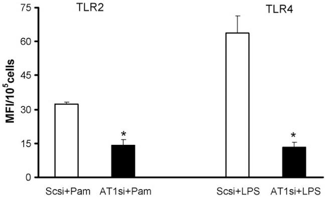 CD284 (TLR4) Antibody in Flow Cytometry (Flow)