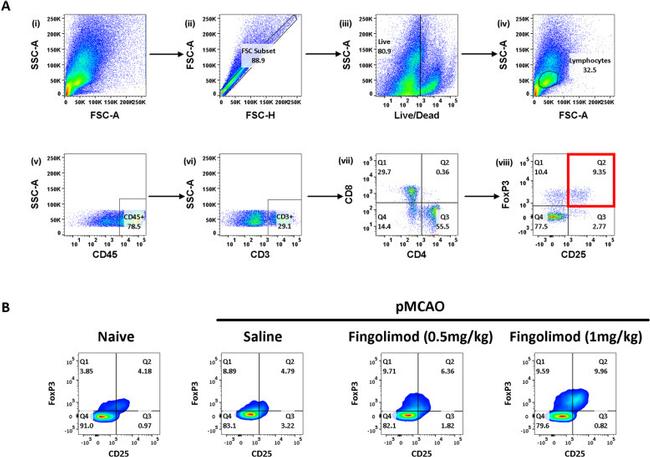 CD45 Antibody in Flow Cytometry (Flow)