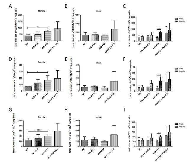 CD4 Antibody in Flow Cytometry (Flow)