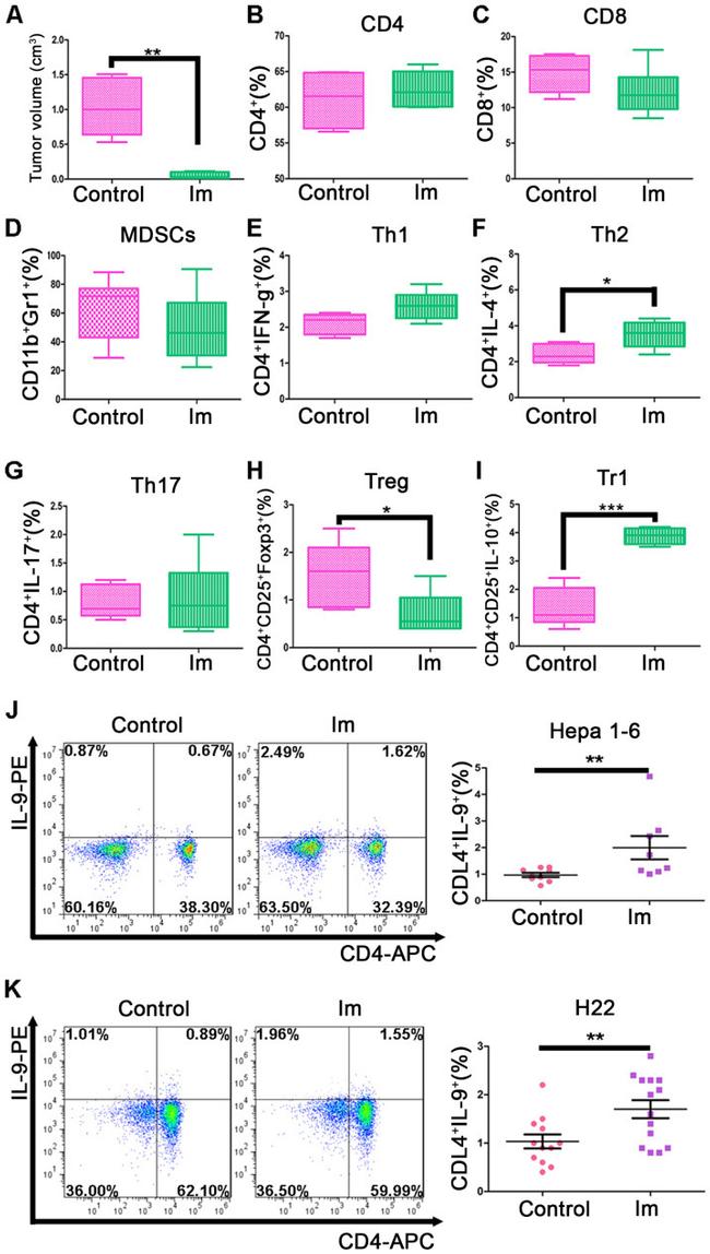 IL-10 Antibody in Flow Cytometry (Flow)