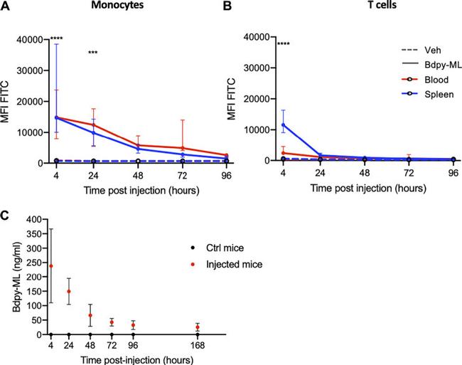 CD3 Antibody in Flow Cytometry (Flow)