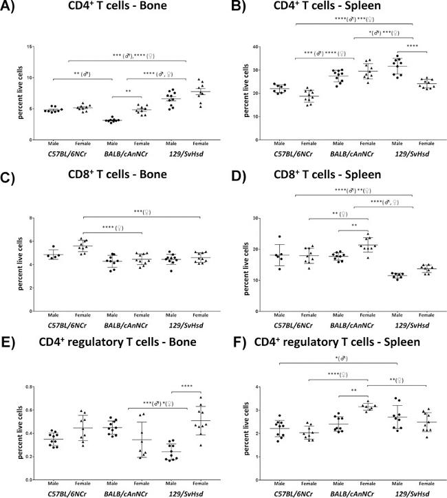 CD4 Antibody in Flow Cytometry (Flow)