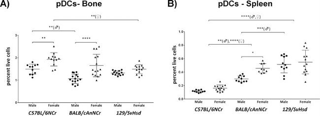 SIGLEC H Antibody in Flow Cytometry (Flow)