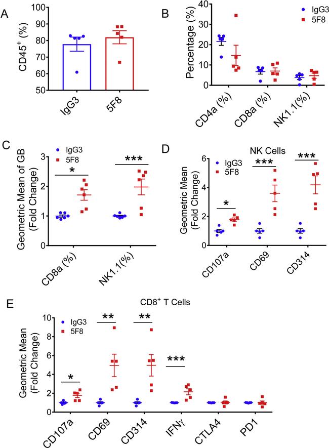 CD4 Antibody in Flow Cytometry (Flow)