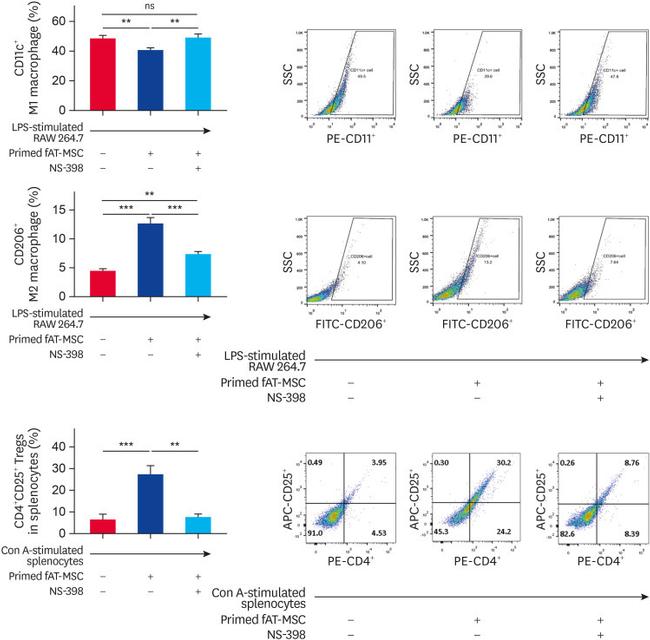 CD4 Antibody in Flow Cytometry (Flow)