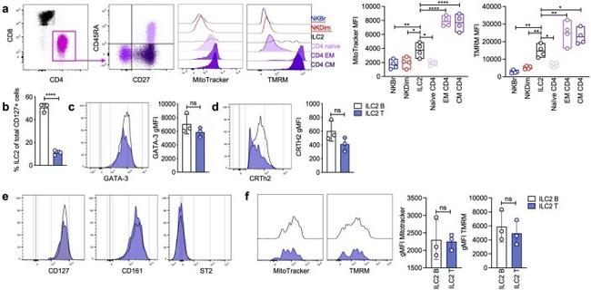 IL-33R (ST2) Antibody in Flow Cytometry (Flow)