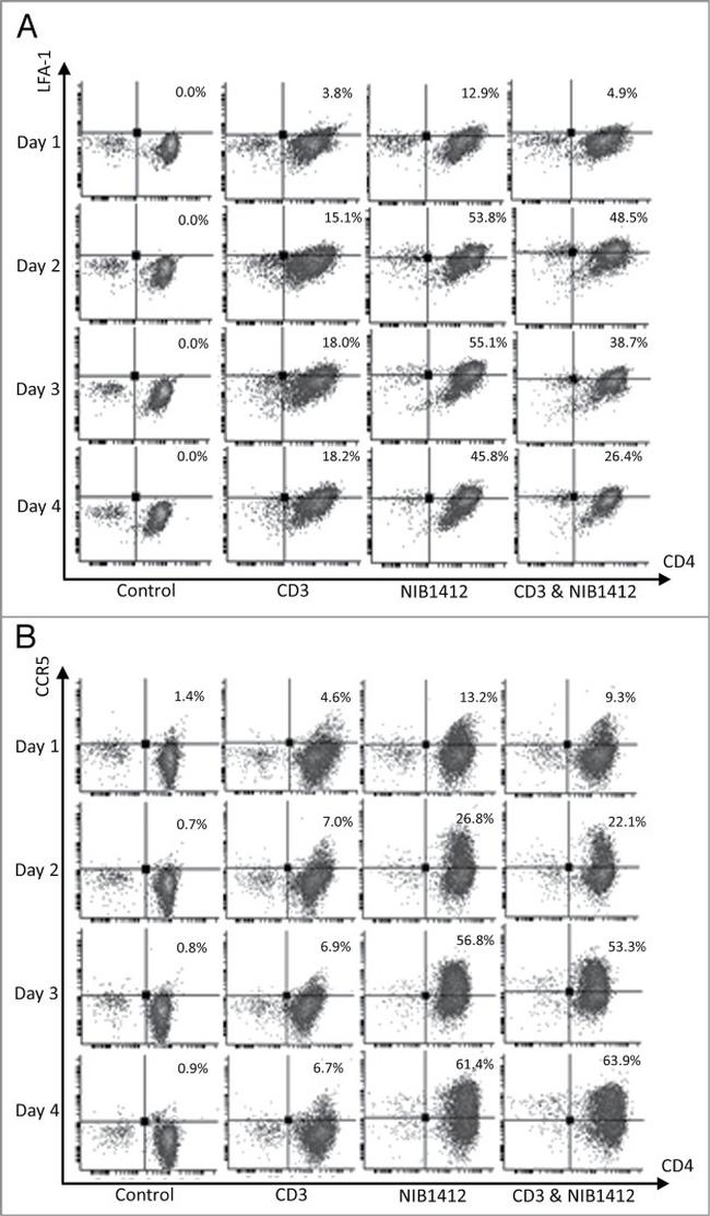 CD195 (CCR5) Antibody in Flow Cytometry (Flow)