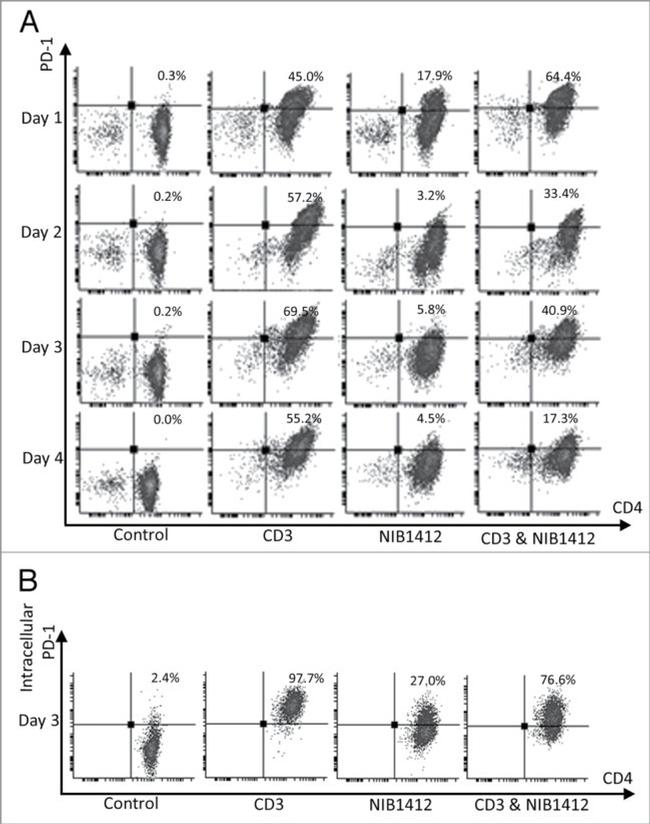 CD279 (PD-1) Antibody in Flow Cytometry (Flow)