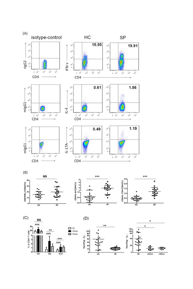 IL-4 Antibody in Flow Cytometry (Flow)