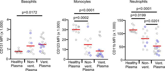 CD131 Antibody in Flow Cytometry (Flow)