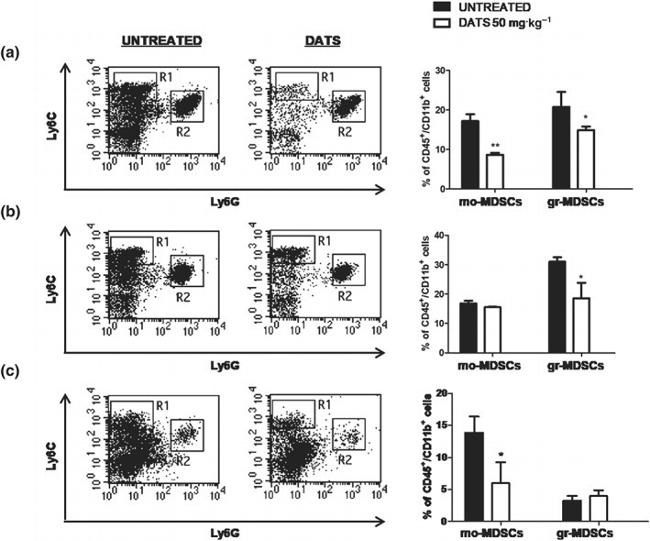 Ly-6C Antibody in Flow Cytometry (Flow)