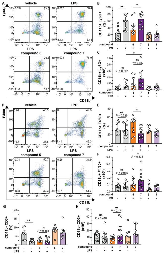 F4/80 Antibody in Flow Cytometry (Flow)