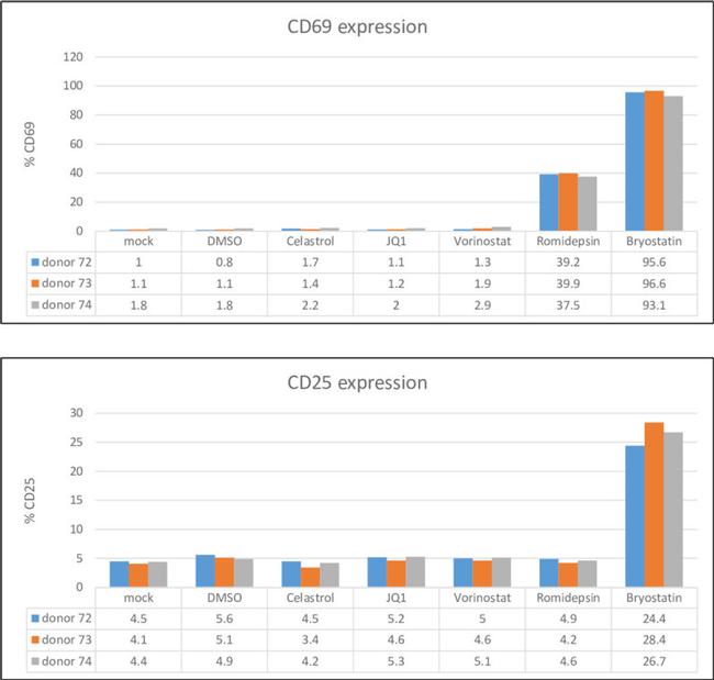 CD25 Antibody in Flow Cytometry (Flow)