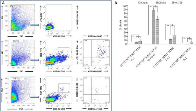 CD183 (CXCR3) Antibody in Flow Cytometry (Flow)