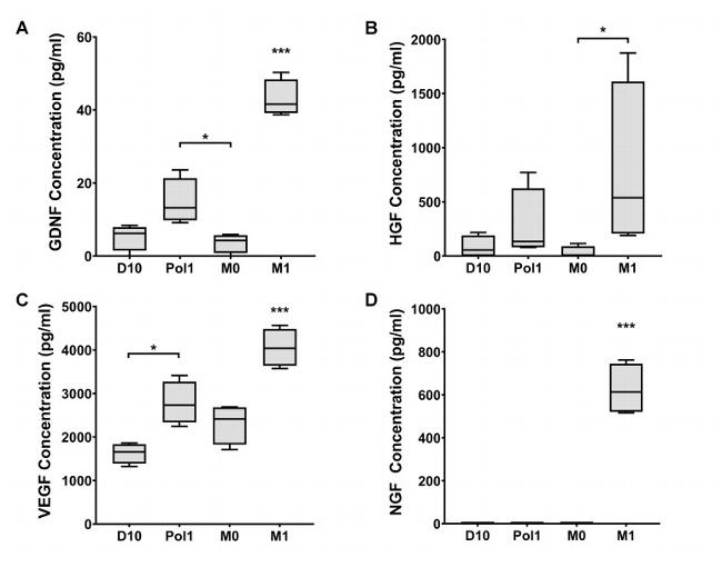 CD29 (Integrin beta 1) Antibody in Flow Cytometry (Flow)