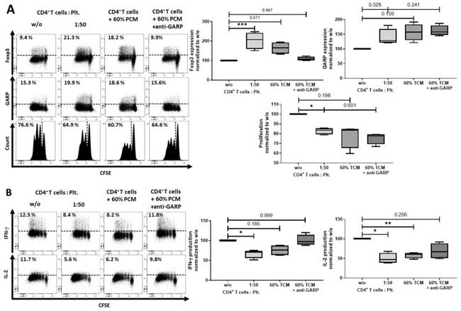 IL-4 Antibody in Flow Cytometry (Flow)