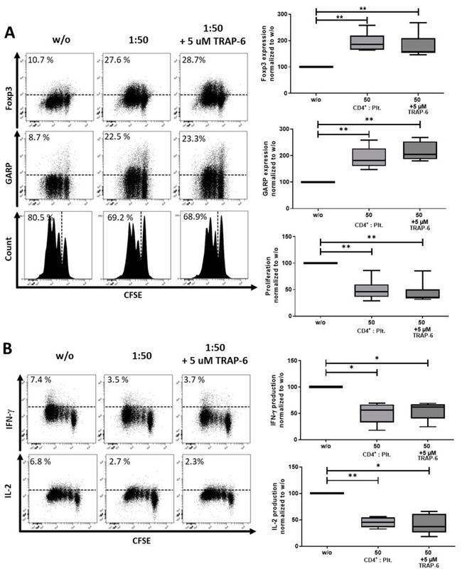 IL-4 Antibody in Flow Cytometry (Flow)