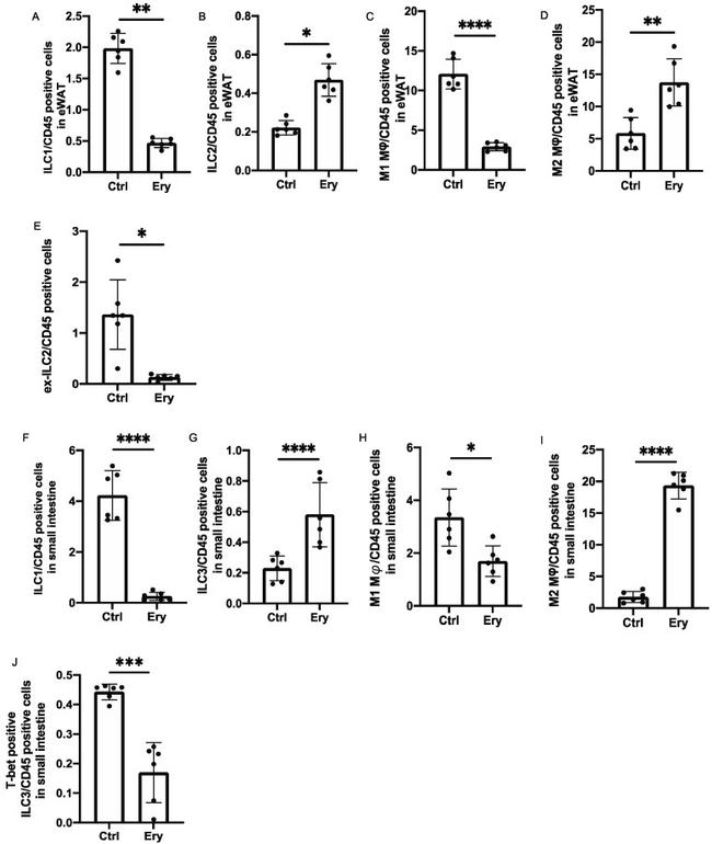 CD45.2 Antibody in Flow Cytometry (Flow)