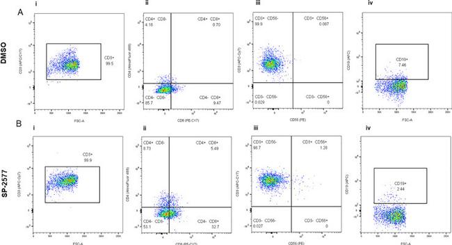 CD45 Antibody in Flow Cytometry (Flow)