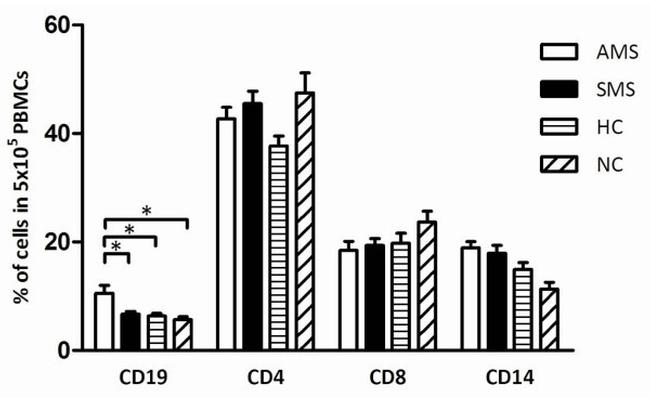 CD19 Antibody in Flow Cytometry (Flow)