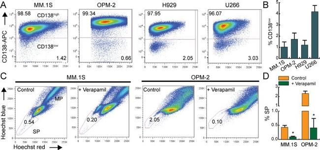 CD138 (Syndecan-1) Antibody in Flow Cytometry (Flow)