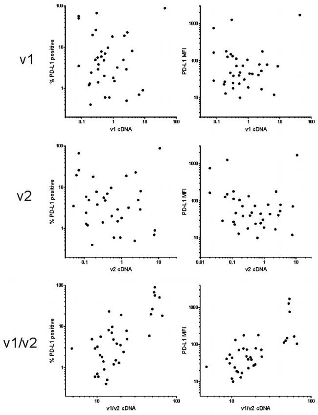 CD274 (PD-L1, B7-H1) Antibody in Flow Cytometry (Flow)