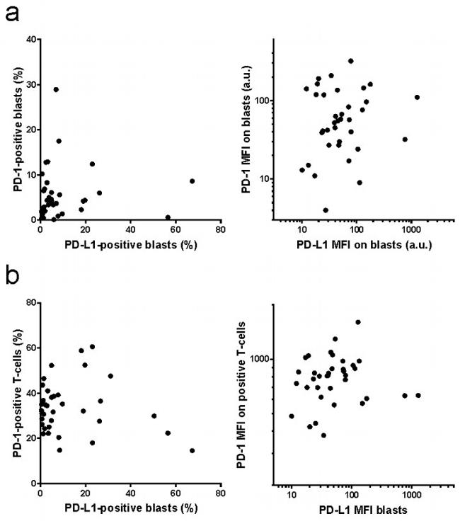 CD279 (PD-1) Antibody in Flow Cytometry (Flow)