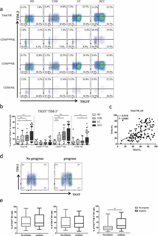 CD366 (TIM3) Antibody in Flow Cytometry (Flow)